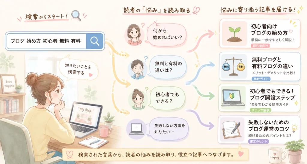 （検索窓に入力された言葉から、読者の悩みや記事タイトルにつながっていく明るいイラスト。
